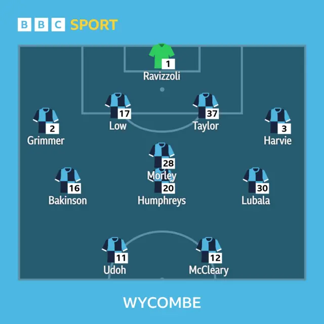 Wycombe XI