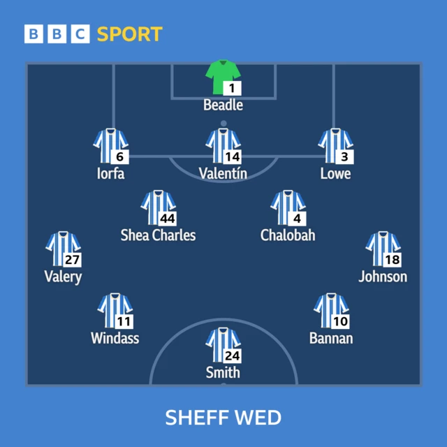 Sheffield Wednesday starting XI