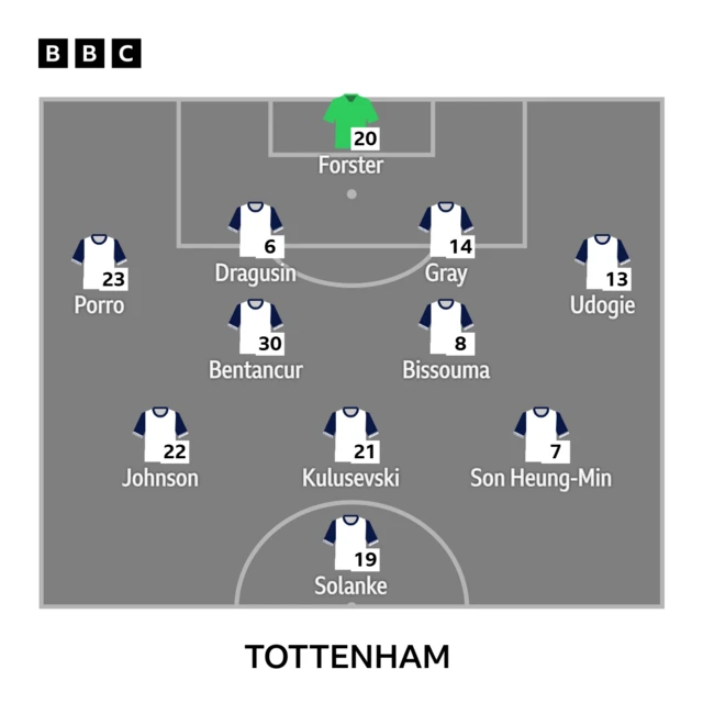 Tottenham XI v Wolves