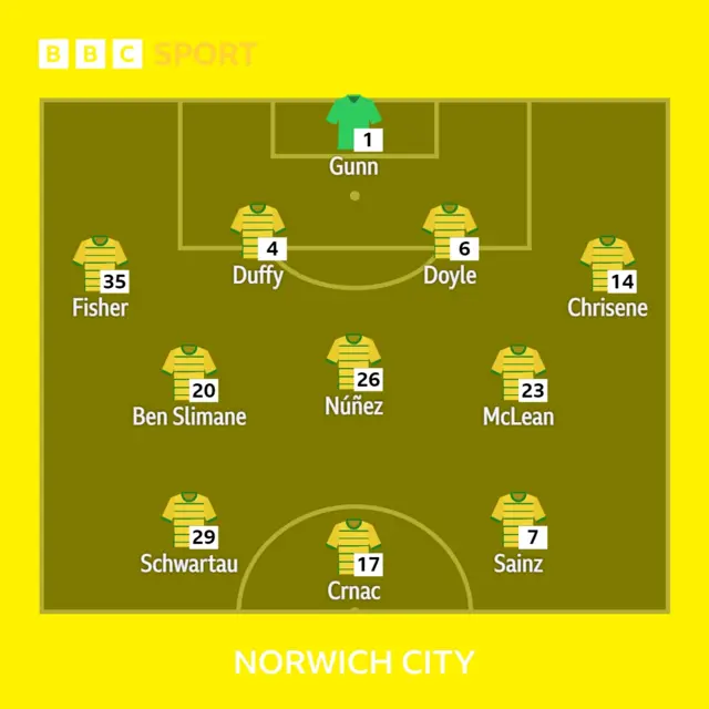 Norwich City XI