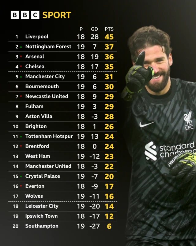 Premier League table