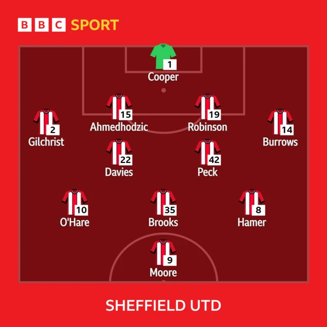 Sheffield United XI