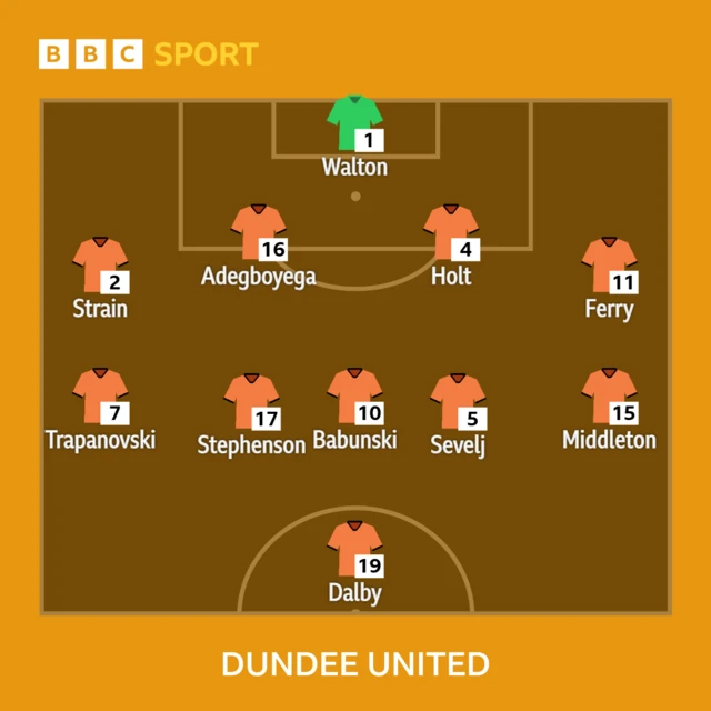 Dundee Utd XI