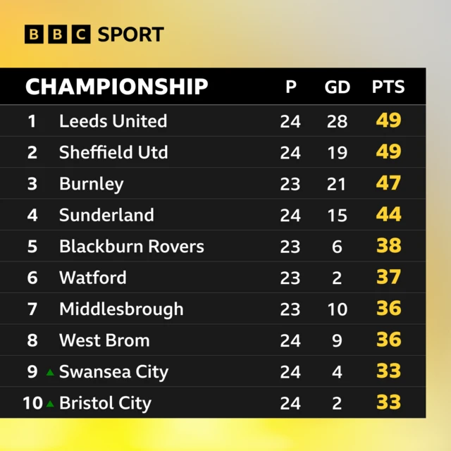 Championship as it stands table