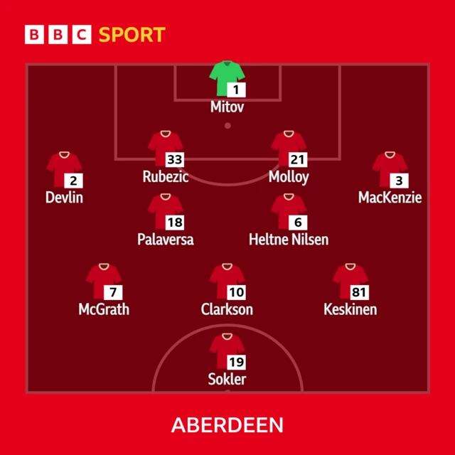 Aberdeen XI