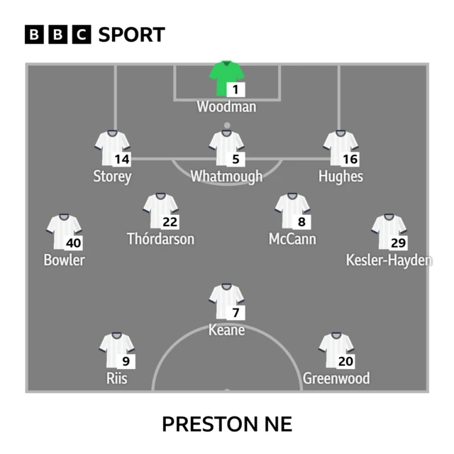 Preston North End's starting XI