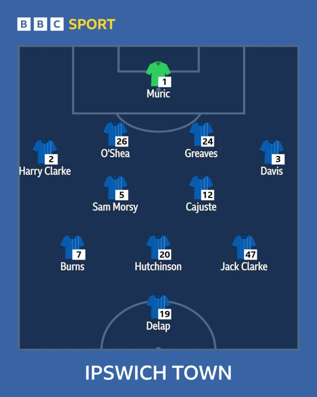 Ipswich Town XI