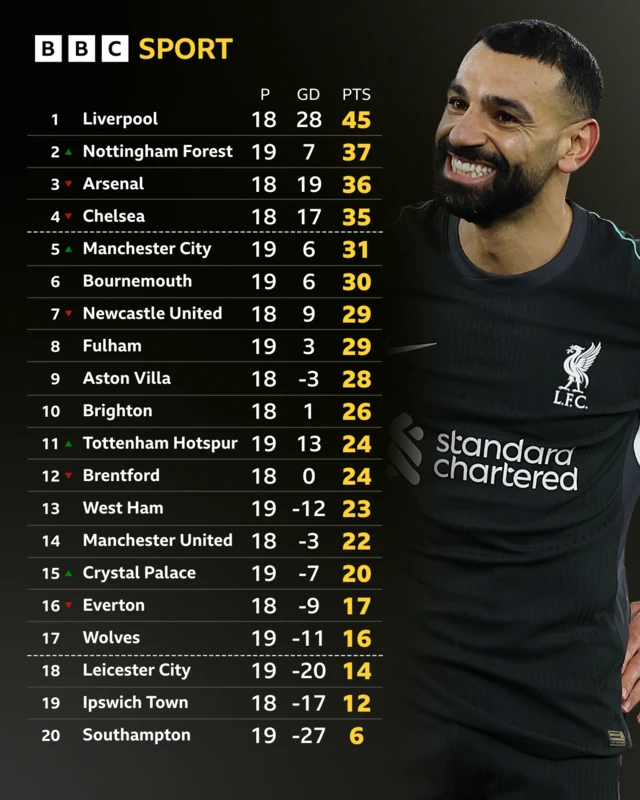 Premier League table