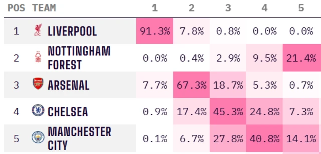 Graphic showing predicted Premier League finishes for current top 5 teams