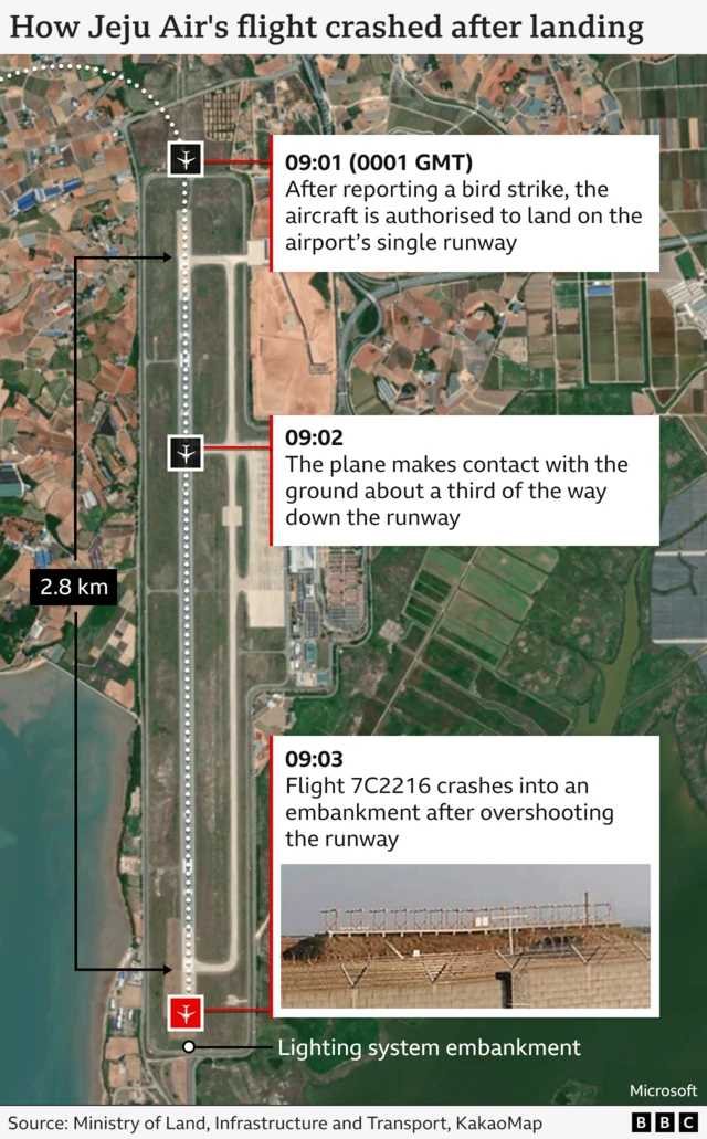 Map showing runway at airport with a marker at the top noting the call saying there was bird activity at 9.01, further down the runway is a marker indicating the plane crash-landed a third of the way down, a final marker at the bottom of the runway shows where the plane crashed into a concrete mound at 9.03