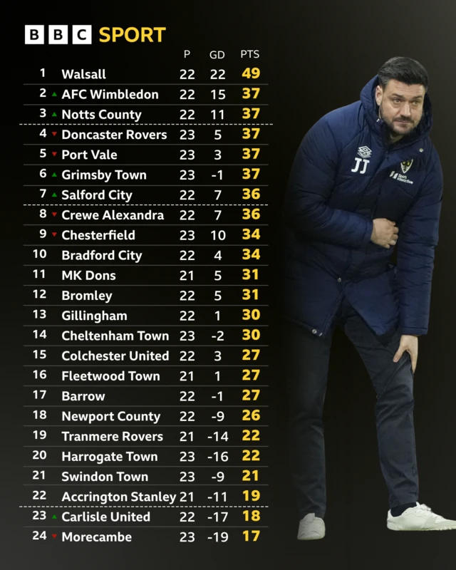 League Two table with a picture of Wimbledon boss Johnnie Jackson