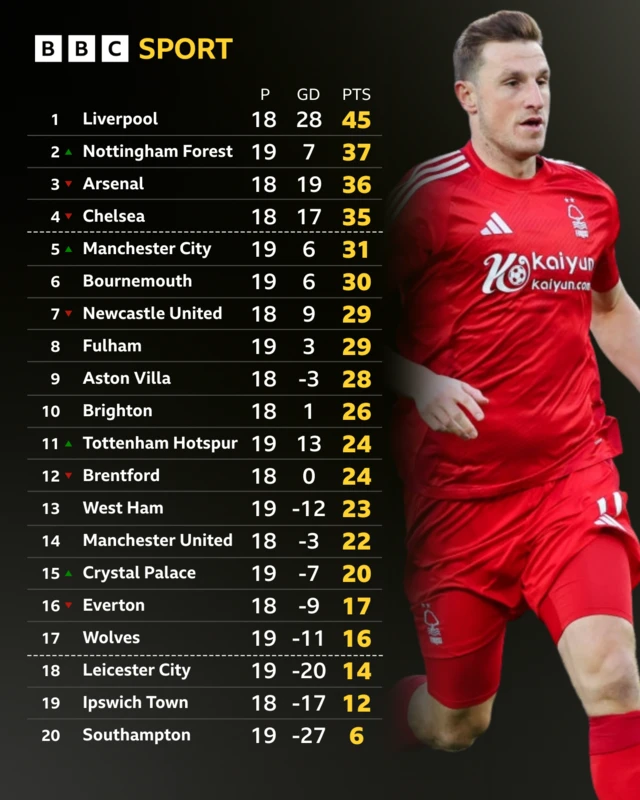 Chris Wood and Premier League table