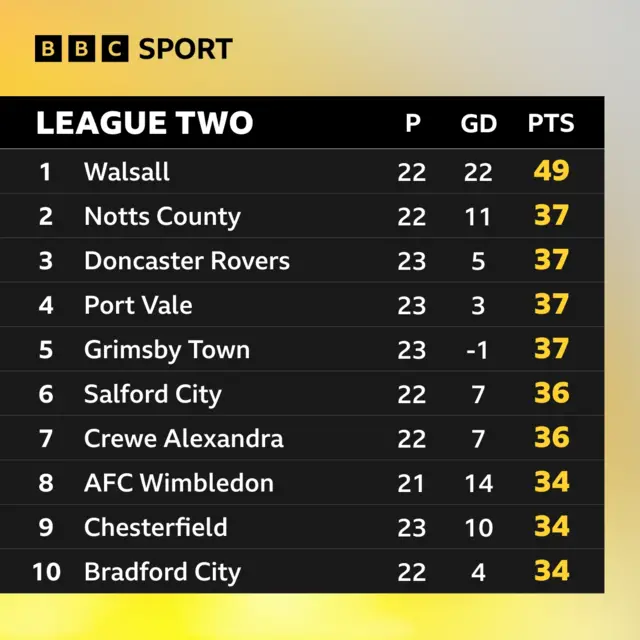 League Two top