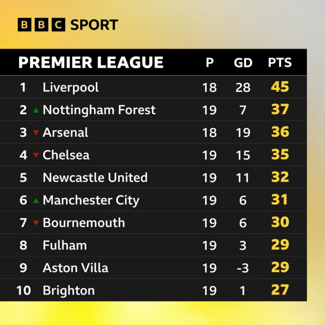 Premier League table top 10 - 30 December 2024