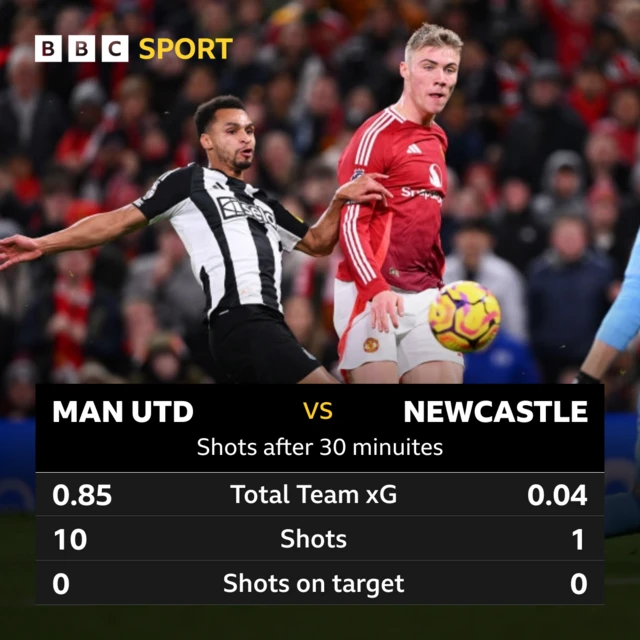 Manchester United graphic shots after 30 minutes