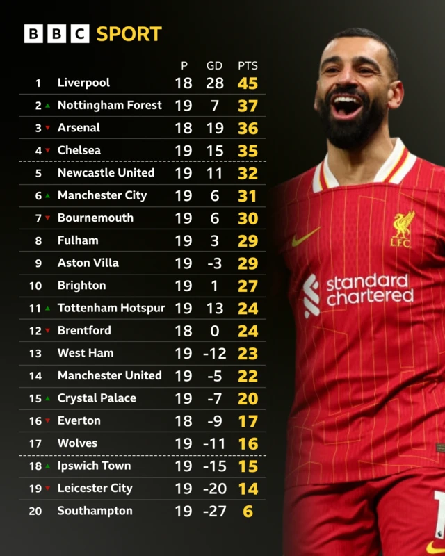 Premier League table