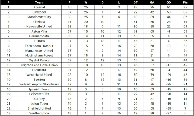 Opta graphic showing the Premier League table based solely on the year 2024.