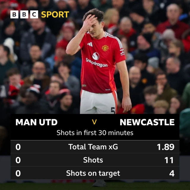 Manchester United graphic shots in first 30 minutes