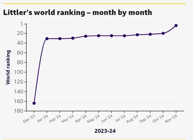 Luke Littler has risen from 164 to four in the world rankings