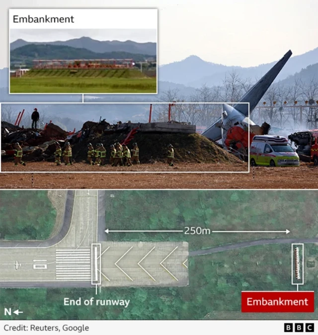 A graphic shows the runway where Jeju Air crashed in South Korea. The embankment is highlighted, which is located approximately 250m away from the end of the runway