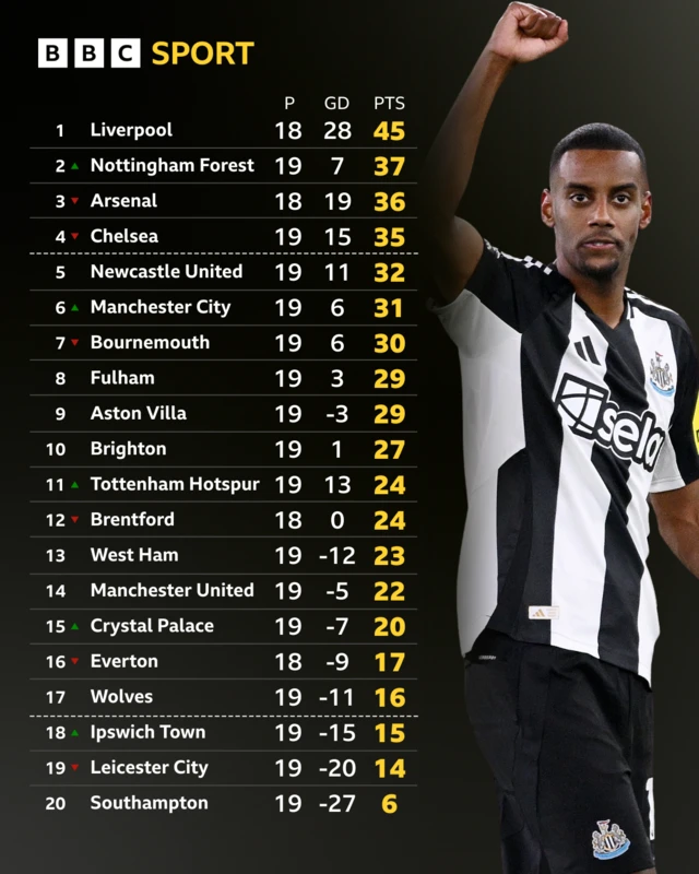 Premier League table