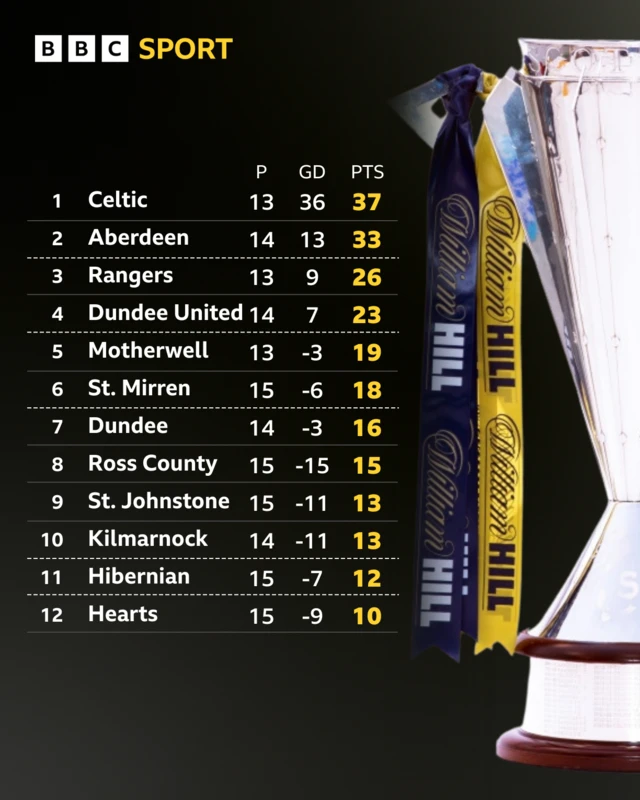 Premiership table