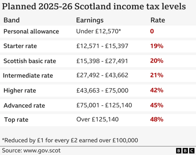 A list of the new Scottish income tax bands, which are: Starter rate £12,571 to £15,397 - 19%; Basic rate £15,398 to £27,491 - 20%; Intermediate rate £27,492 to £43,662 - 21%; Higher rate £43,663 to £75,000 - 42%; Advanced rate £75,001 to £125,140 - 45%; Top rate Over £125,140 -48%