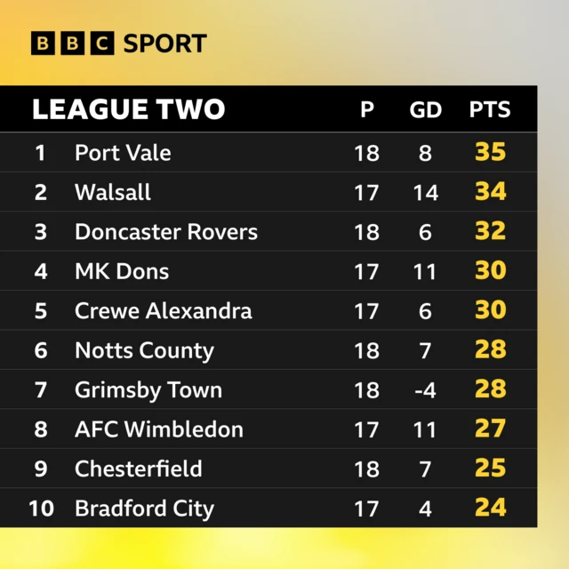 League Two table  - top ten