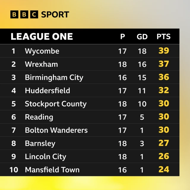 League One table  - top ten