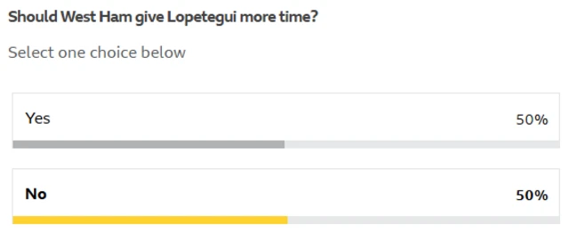 The BBC Sport poll results on Julen Lopetegui