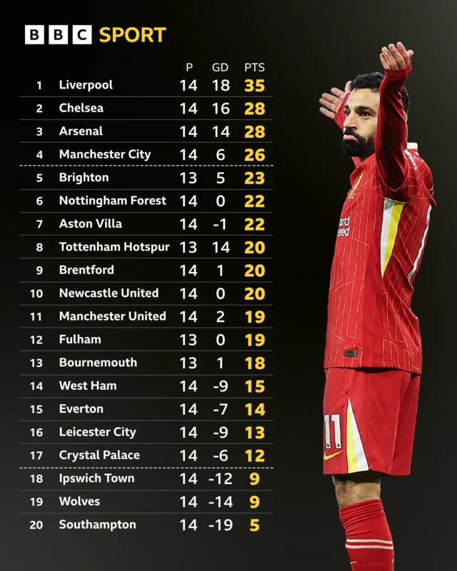 Full PL table