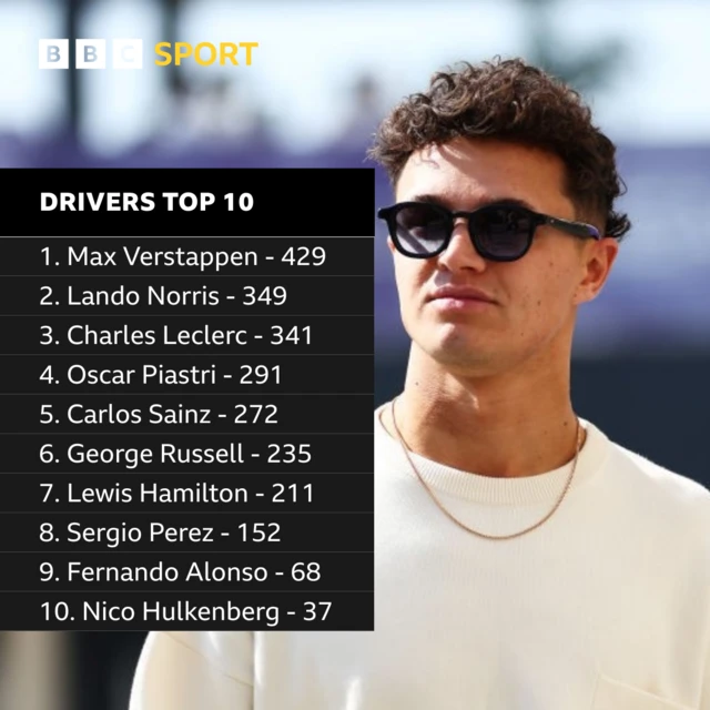 Drivers top 10