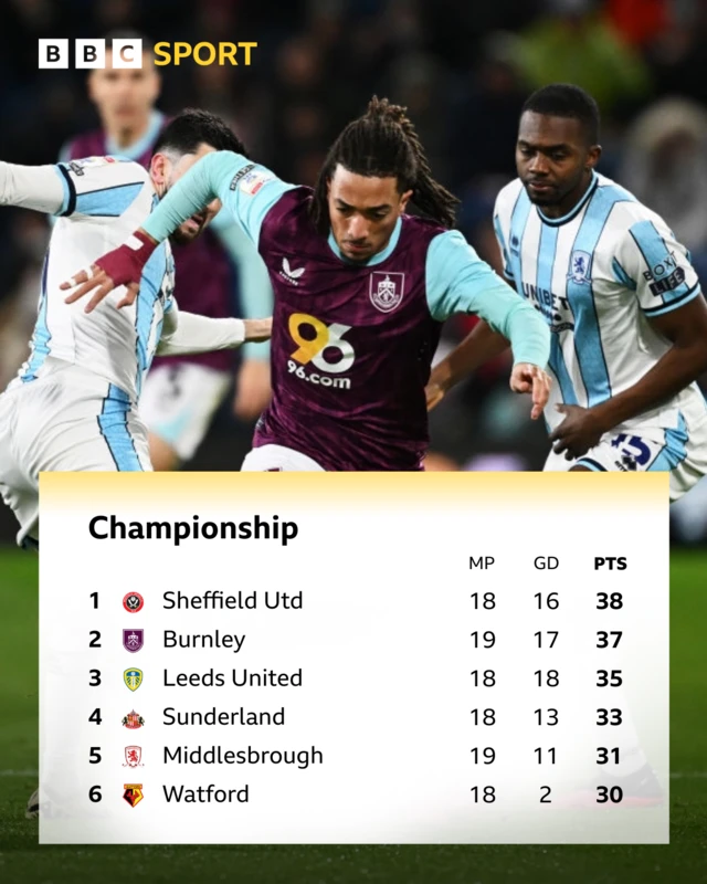 Championship top six