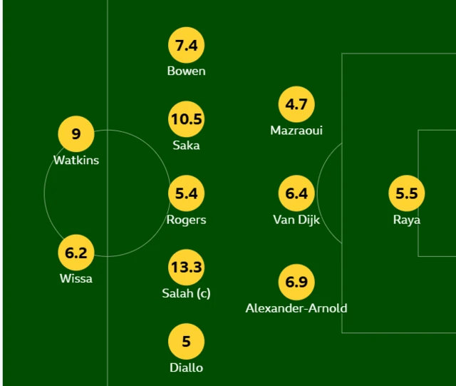 FPL team of the week