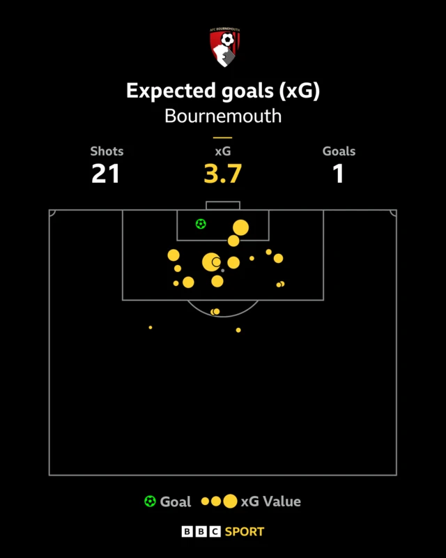 Bournemouth xG