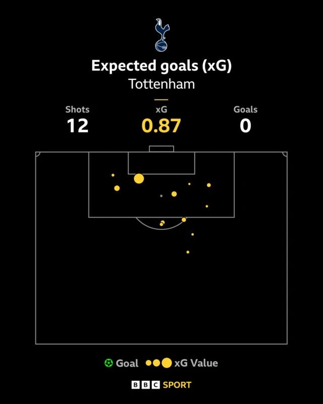 Tottenham xG