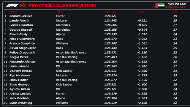 First practice classification