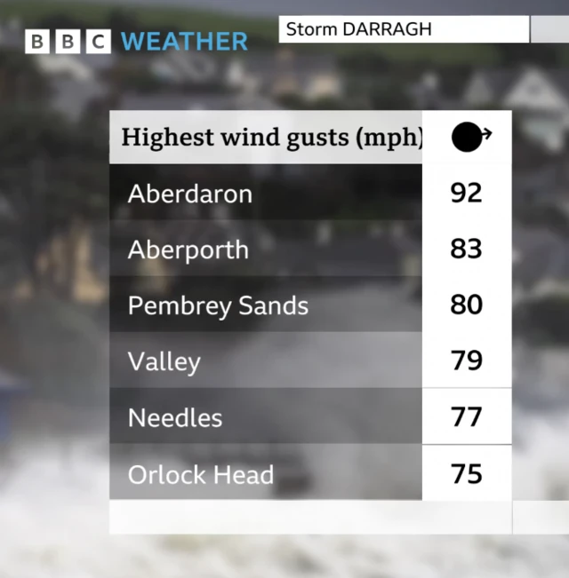 A graphic shows the peak wind recorded so far in the UK this morning