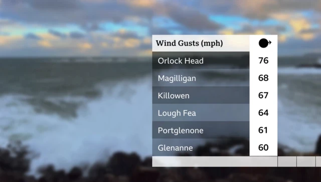 Graphic showing wind gusts at various points in Northern Ireland in mph. Orlock Head:76, Magilligan: 68, Killowen, 67, Lough Fea: 64, Portglenone: 61, Glenanne: 60.