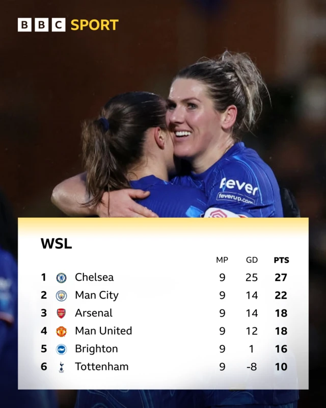 WSL top six