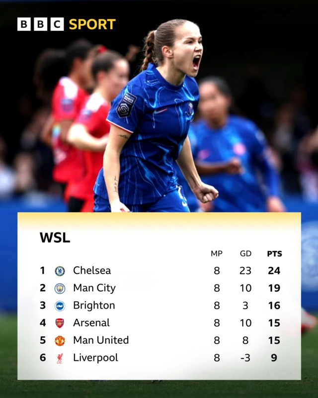 WSL top six