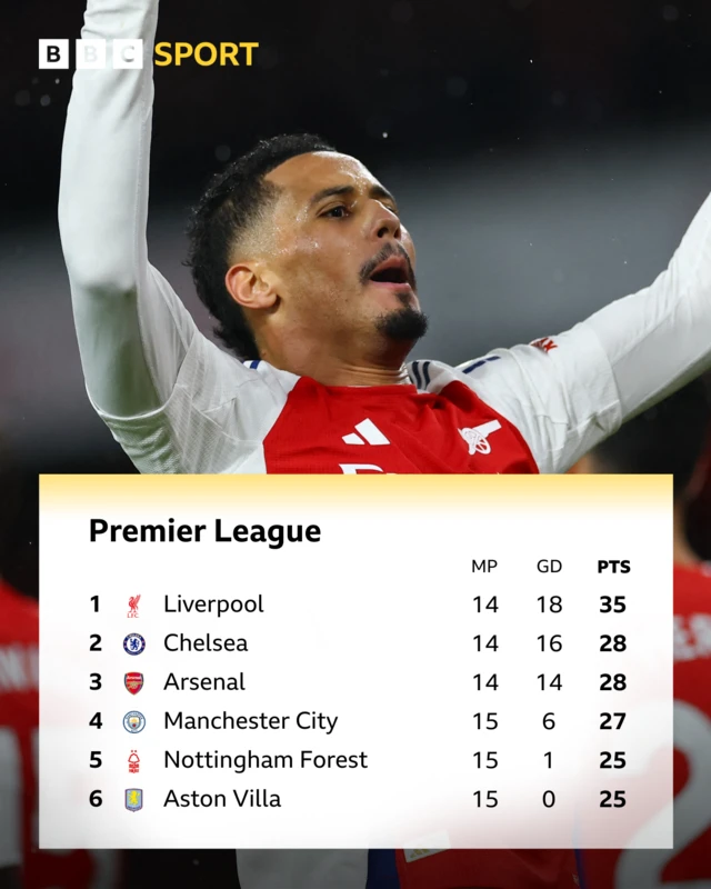 Premier League table