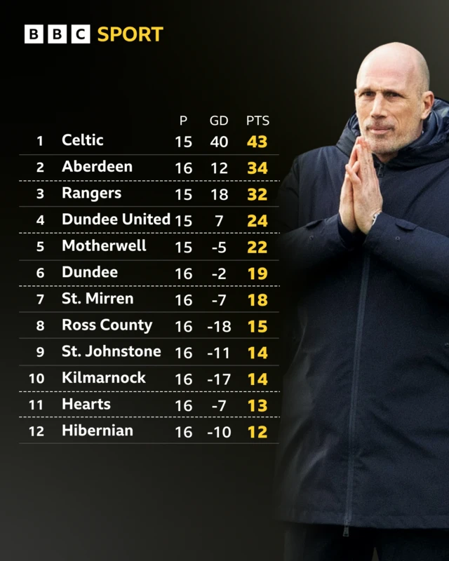 Phil Clement and the Scottish Premiership table