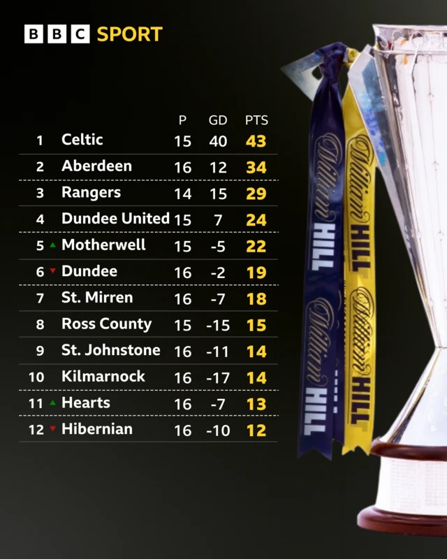 Premiership table