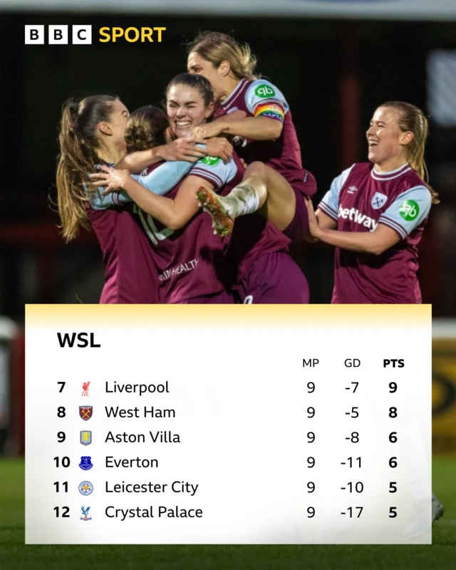 WSL bottom six