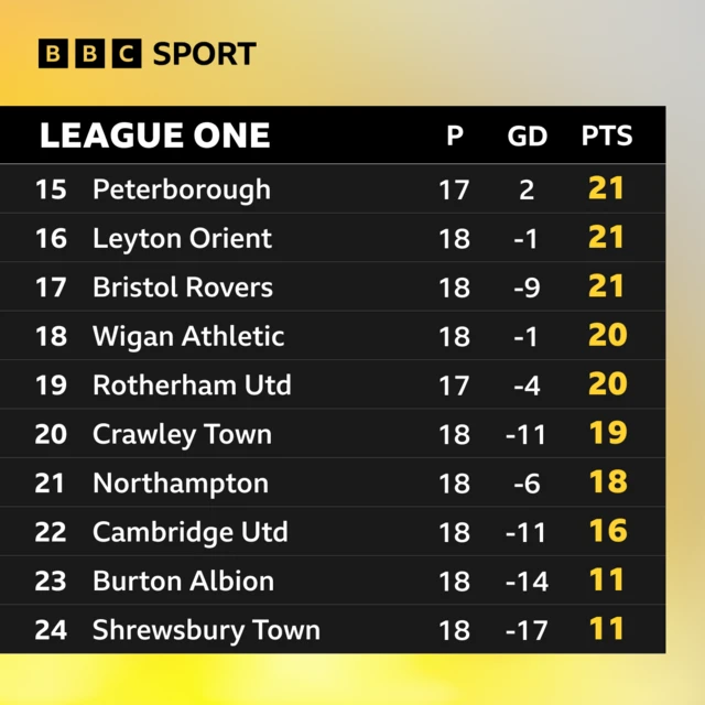 Bottom of League One table