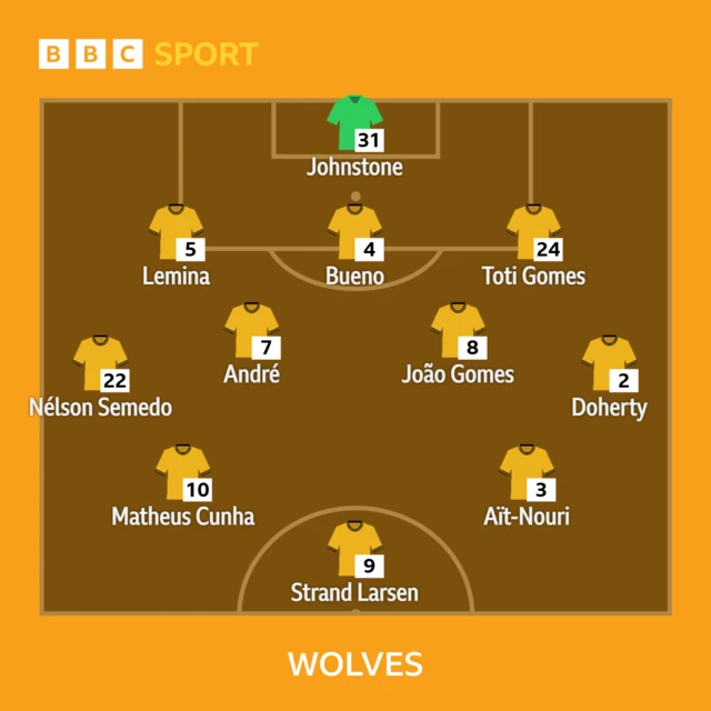 Wolves XI