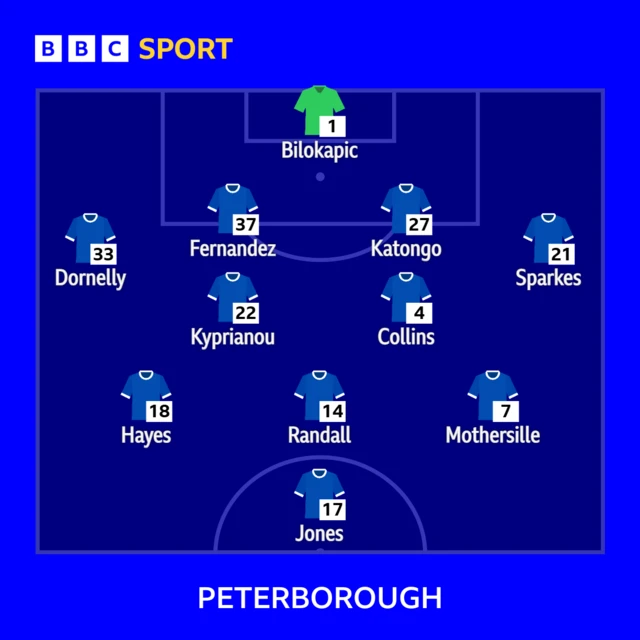 Peterborough United starting XI