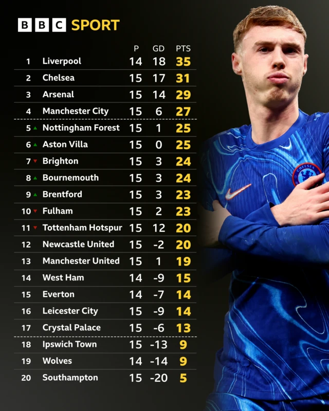 Premier League table