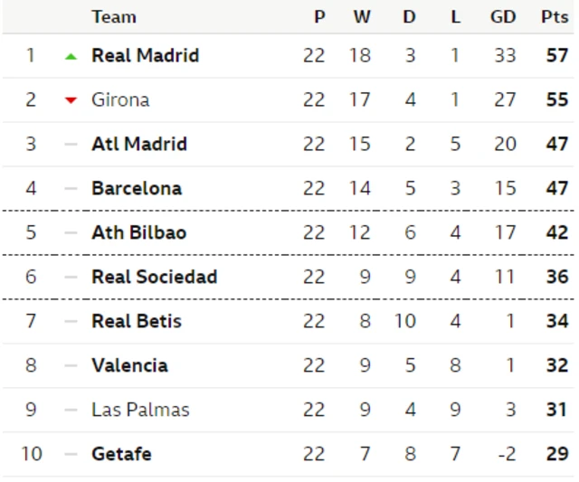 La Liga table